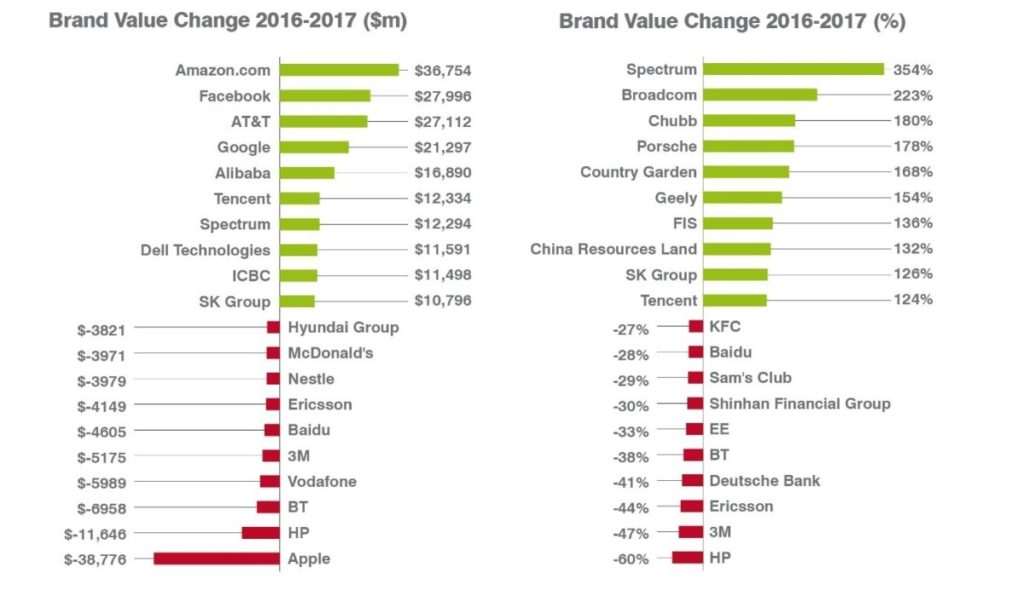 Brand Value Change