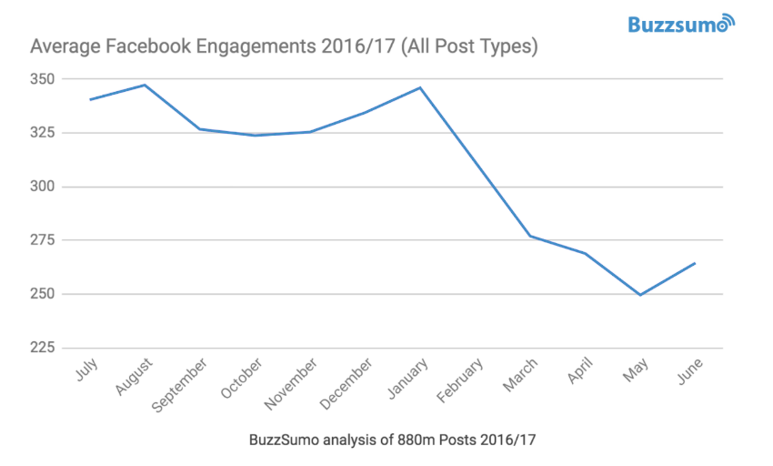 FB-engagements